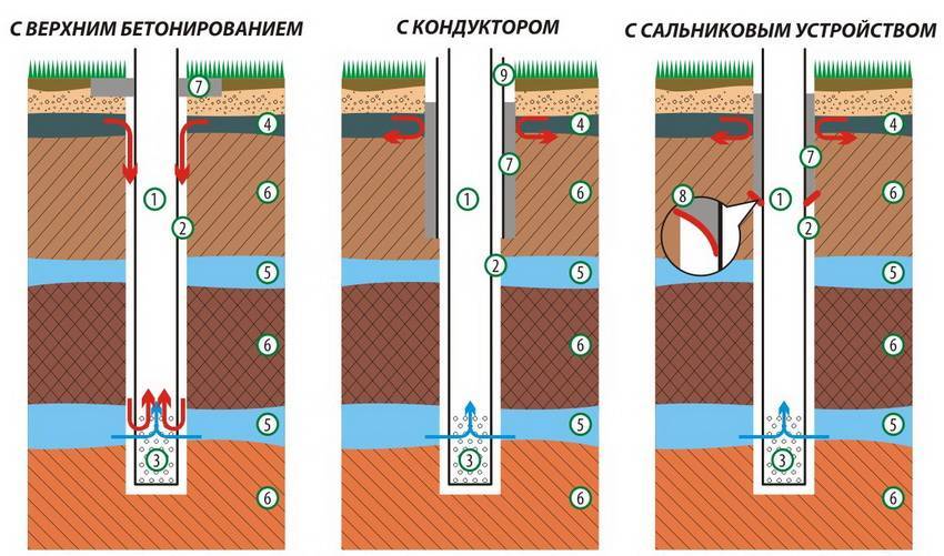 Артезианская скважина: глубина, бурение и обустройство источника