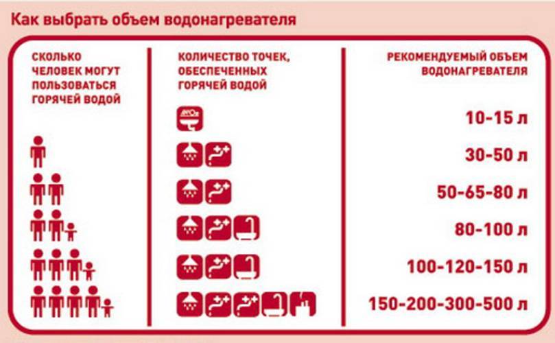 Как выбрать накопительный водонагреватель: какой лучше и почему, на что смотреть перед покупкой