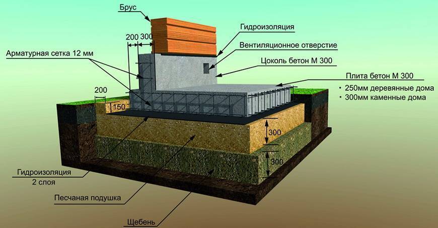 Виды фундаментов для частного дома и их монтаж